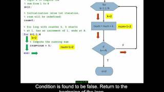 Using a for loop in MATLAB to compute the sum of all integers from 1 to N.