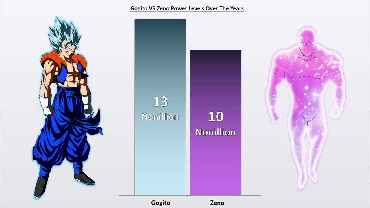 Gogito VS Zeno POWER LEVELS 💥 (DBS Energy Ranges) thumbnail