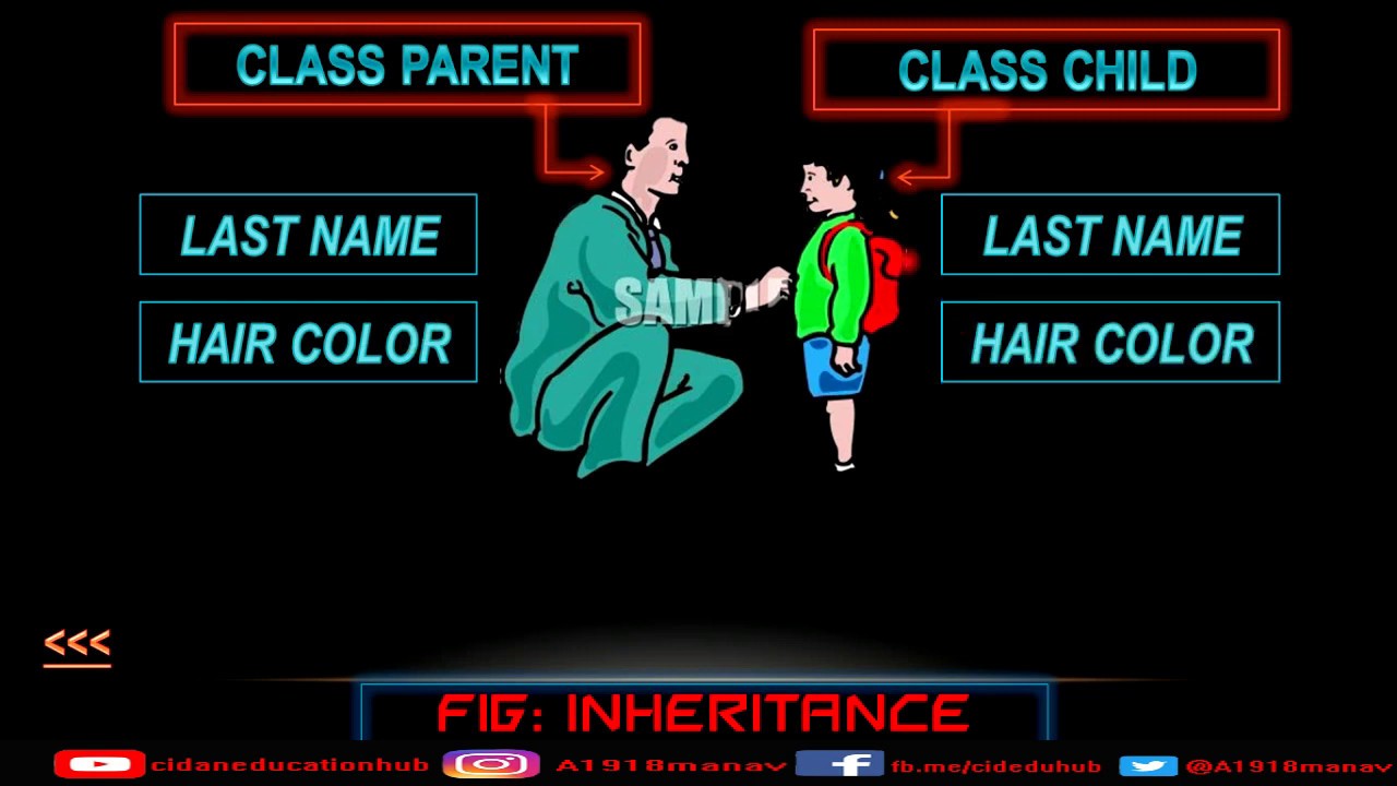 What is Inheritance? || How to inherit one class in another || Python [English]
