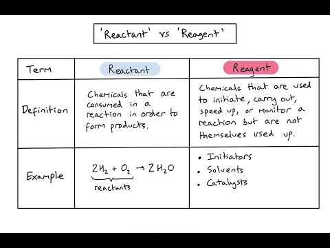 What's the difference between a 'reactant' and a 'reagent'?