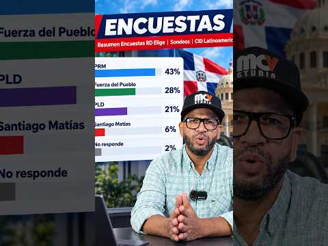 #ENCUESTA | ¿Quién ganará en 2028? Resumen de las encuestas en República Dominicana