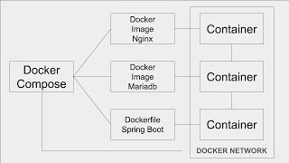 Download the video "Deploy Your Server in 5 Minutes with Docker Compose (Increase volume)"