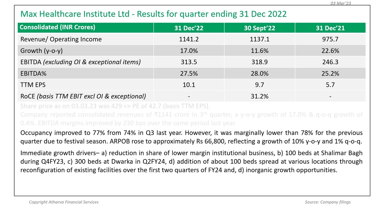 Max Healthcare Institute Ltd's Q3FY23 Results