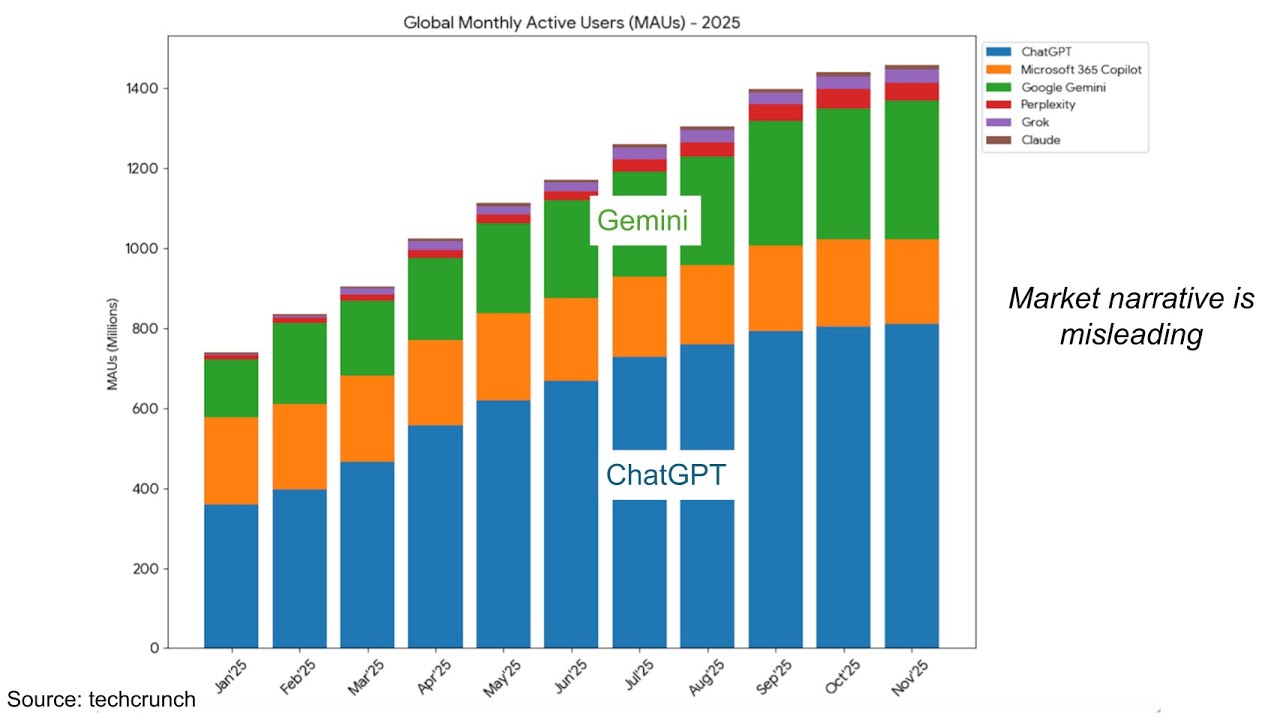 siliconangle.com - David Vellante - Why Nvidia maintains its moat and Gemini won't kill OpenAI