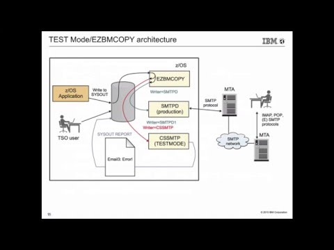 Considerations for Migrating from SMTPD/Sendmail to CSSMTP