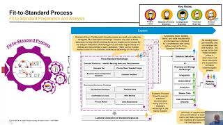 What is SAP Activate?