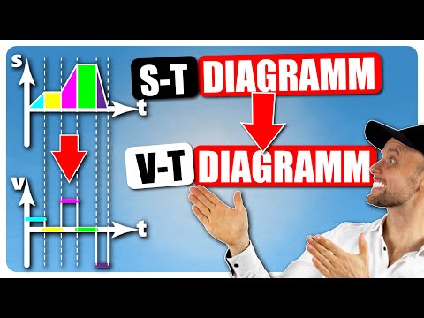 s-t-Diagramm in v-t-Diagramm umwandeln!