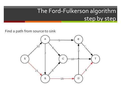 The Ford-Fulkerson Algorithm for max flow