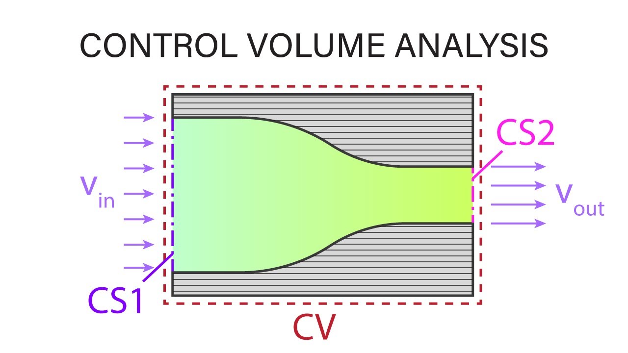 Introductory Fluid Mechanics L7 p1 - Control Volume Analysis