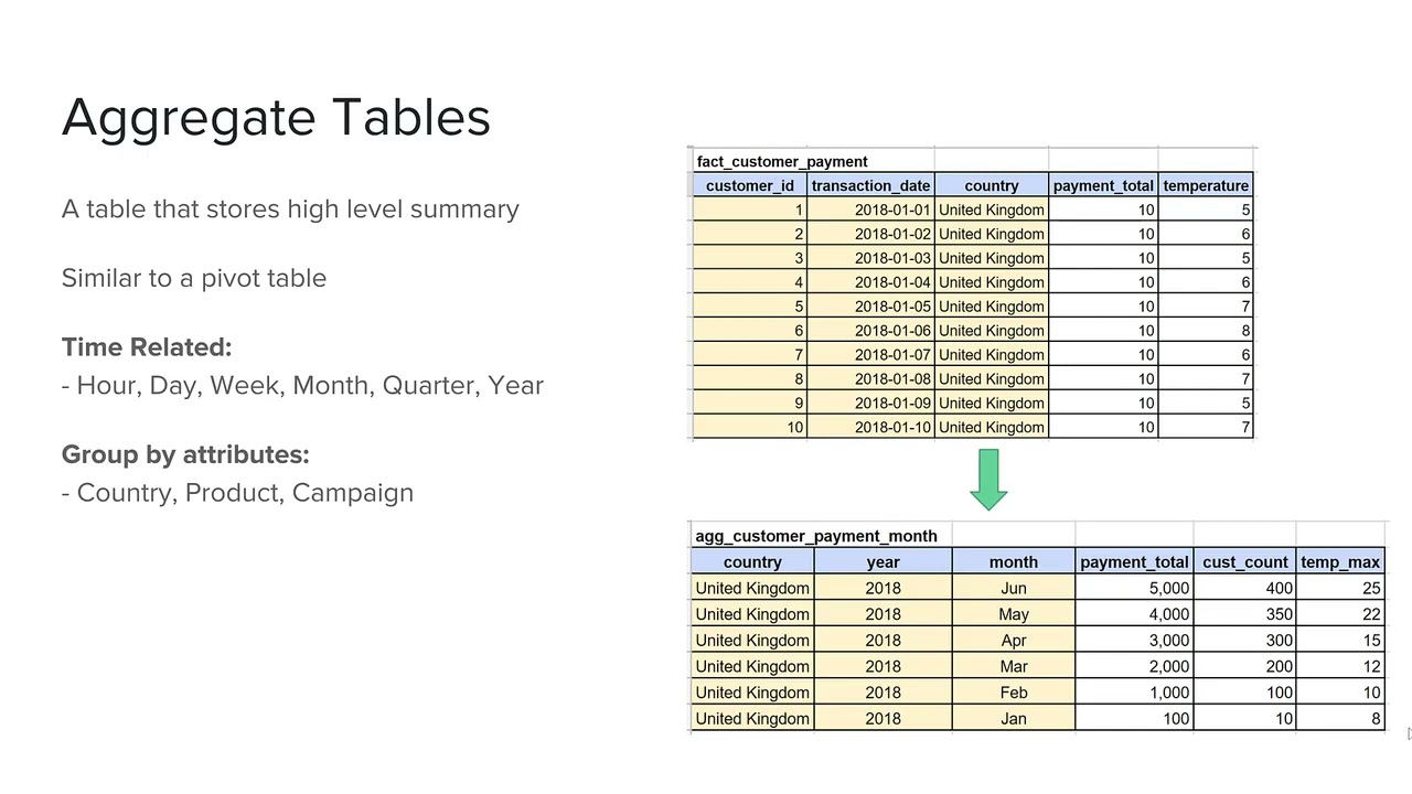 Business & Data Analysis with SQL - 7 Aggregate data
