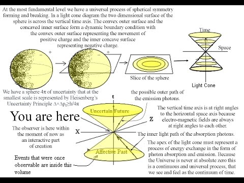 ⌛ The moment of now within a light cone diagram ⏳