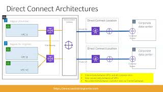 Download the video "AWS Direct Connect Architecture pattern (Part 2 - advance level)"