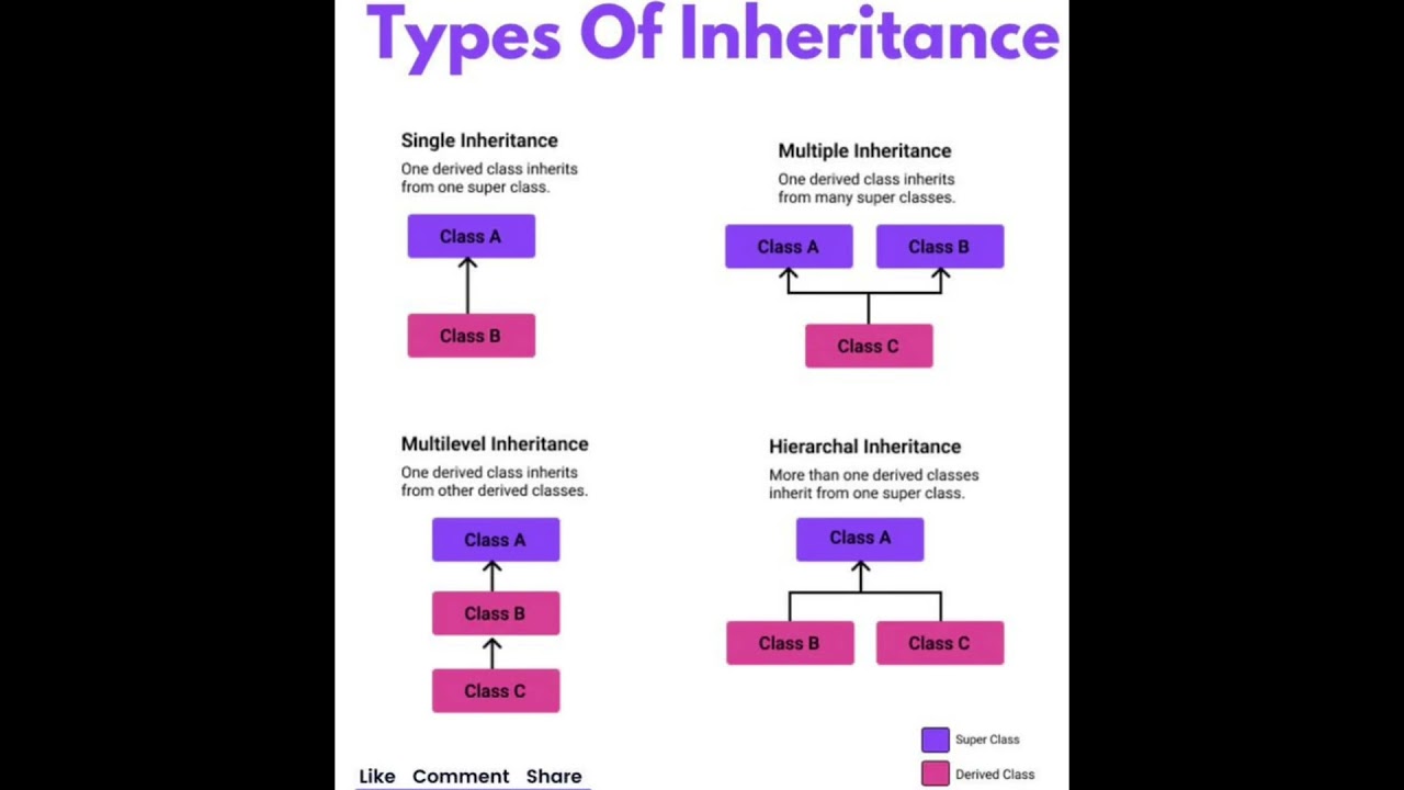 Types of Inheritance in object oriented programming #coding #machinelearning #pythonprogramming
