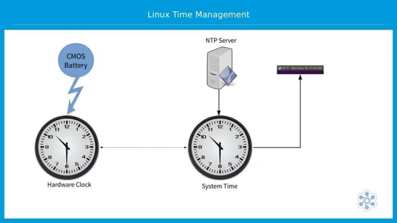 LPIC-1 Linux certification - Linux System Services