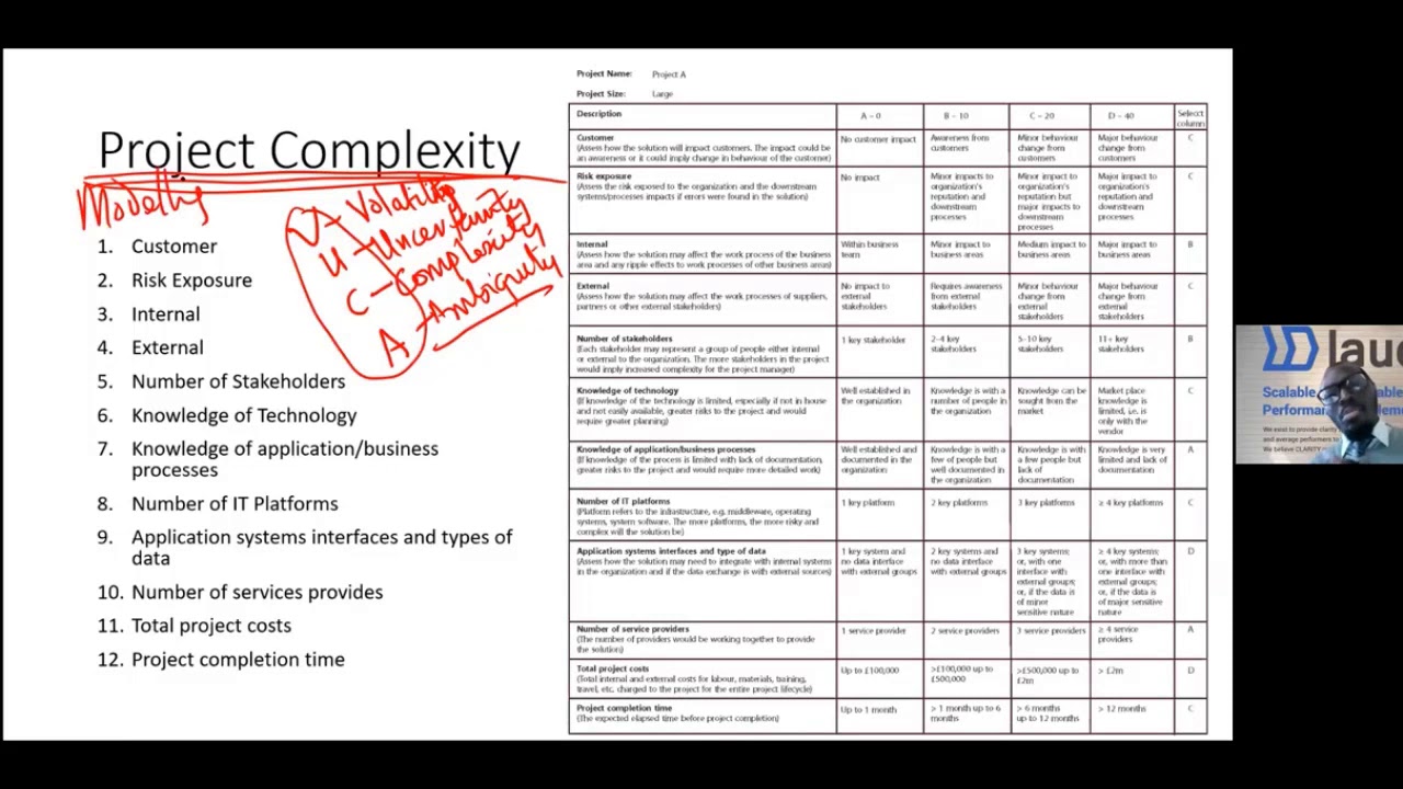 Project complexity modelling explained