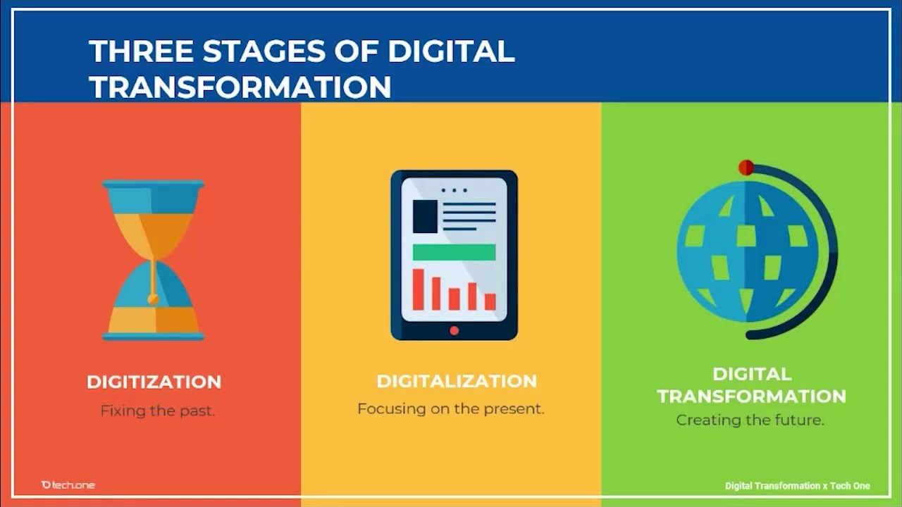What is Digitization, Digitalization and Digital Transformation?