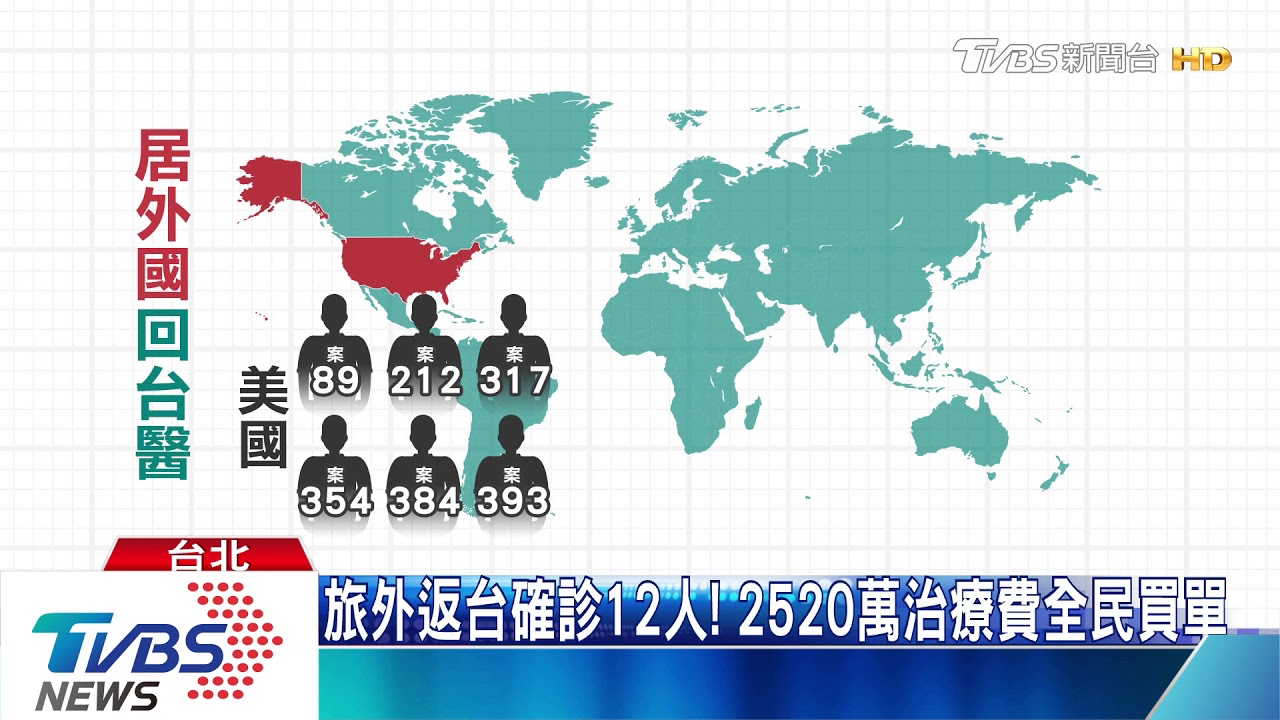 旅外返台確診12人! 2520萬治療費全民買單