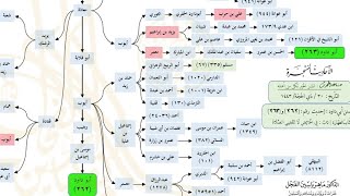 صورة الأحاديث المشجرة : سنن أبي داود (262) و(263) د. ماهر ياسين الفحل