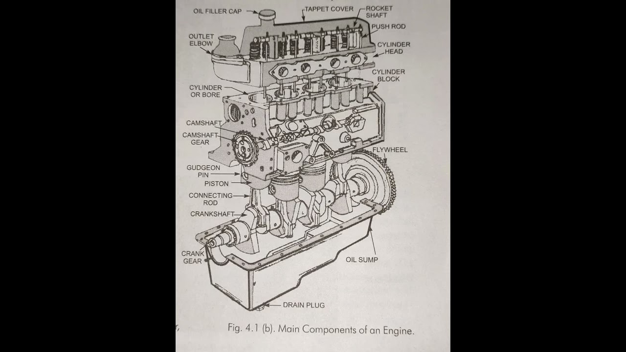 Automobile engineering main components of Engine