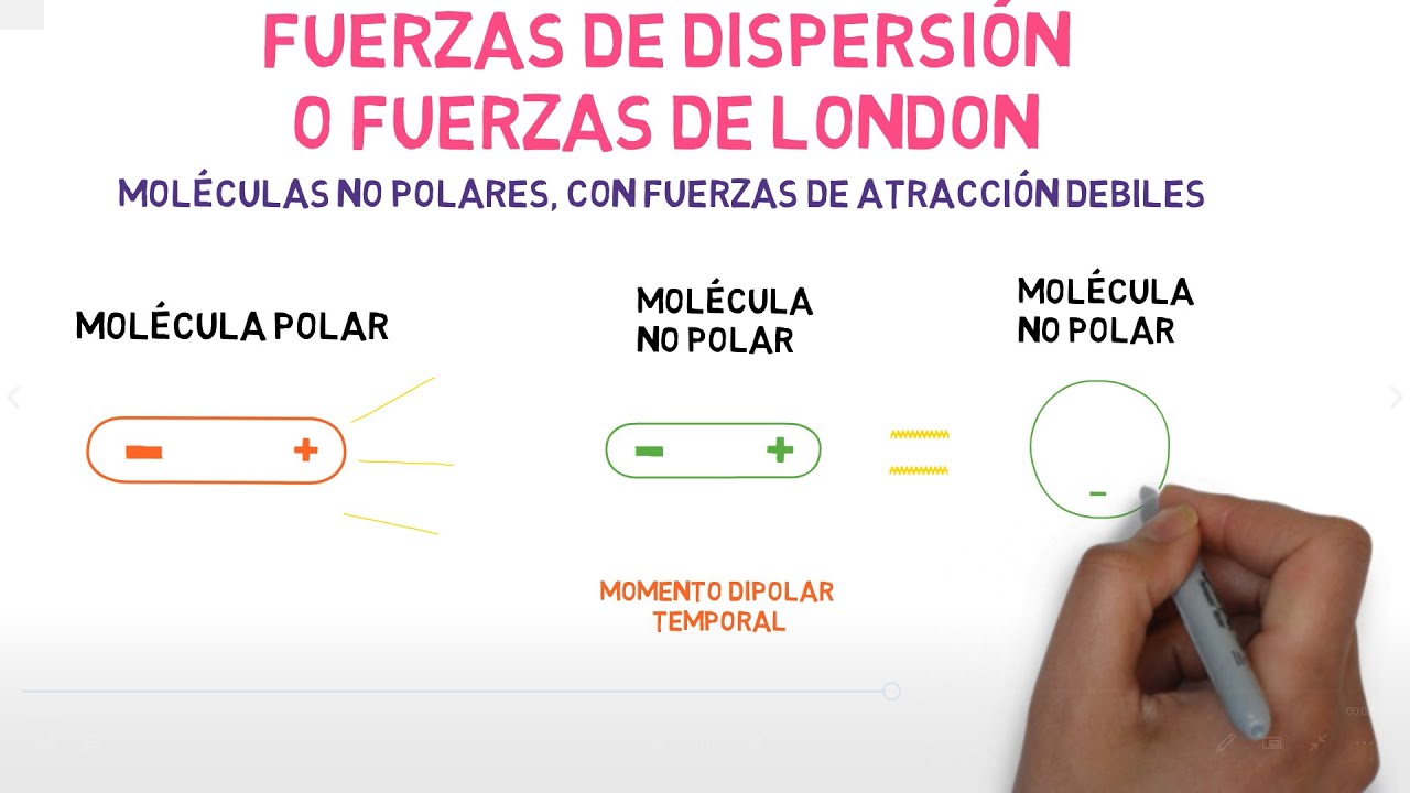 Fuerzas intermoleculares (Fuerzas de Van der Waals)