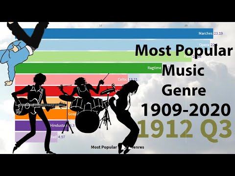 Most Popular Music Genres 1909-2020