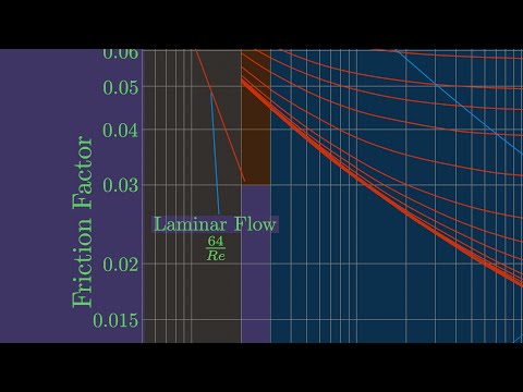 Moody chart and how to use it? (with Animation Fluid Mechanics)
