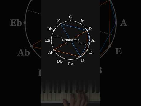 Negative harmony! Here's how mirrored chords sound and look on the circle of fifths ⭕️