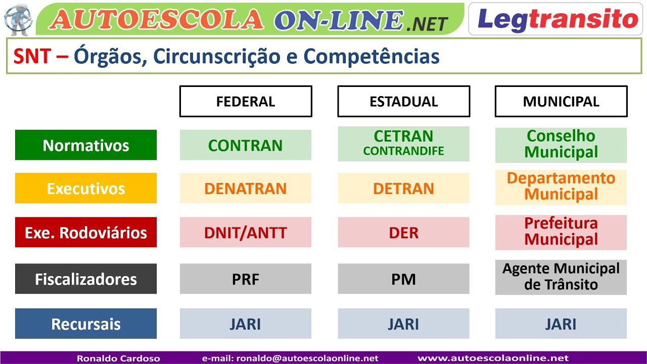 DETRAN, DENATRAN, CONTRAN - SNT Sistema Nacional de Trânsito #DETRAN
