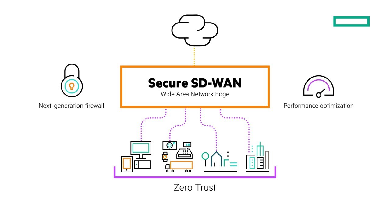 What is secure SD-WAN?