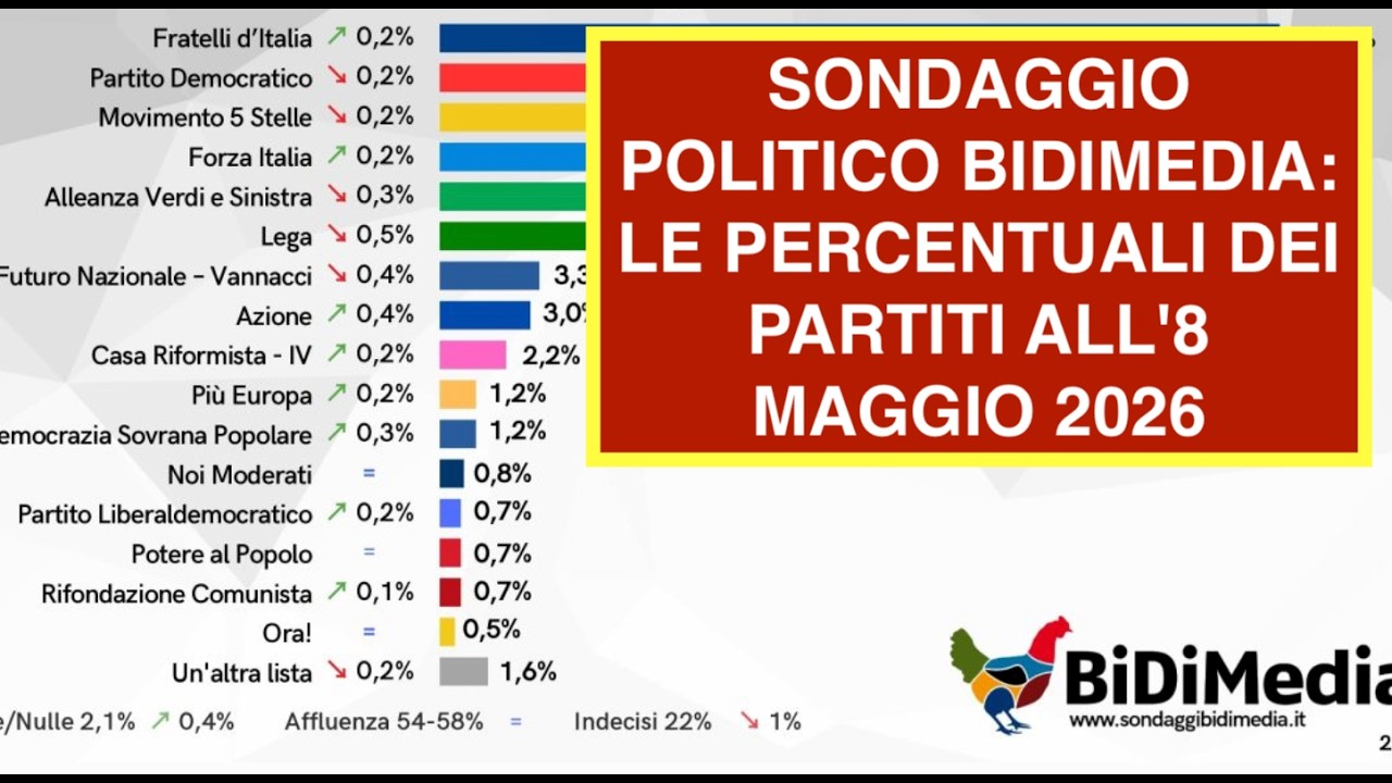 SONDAGGIO POLITICO BIDIMEDIA: LE PERCENTUALI DEI PARTITI ALL'8 MAGGIO 2026