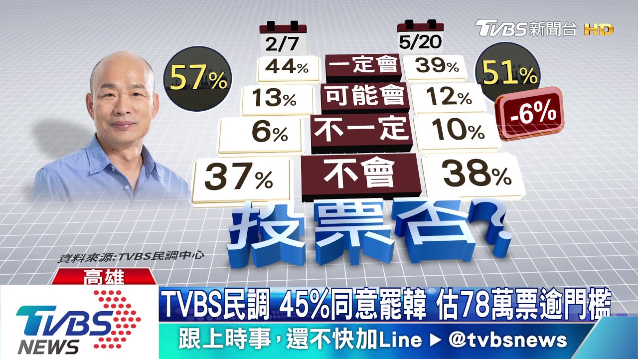 TVBS民調！45%同意罷韓　估78萬票逾門檻