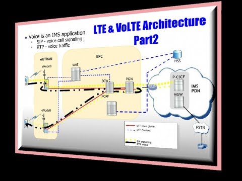 LTE & VoLTE Architecture Part 2