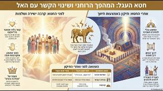 ללא העגל - לא היה משכן! * ספורנו לפרשת כי תשא * סיכום שיעורו של הרב אבינדב אבוקרט [סיכום באמצעות AI] (קהילת אבני החושן) - התמונה מוצגת ישירות מתוך אתר האינטרנט יוטיוב. זכויות היוצרים בתמונה שייכות ליוצרה. קישור קרדיט למקור התוכן נמצא בתוך דף הסרטון