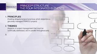 The Accredited PRINCE2® Project Management Bundle