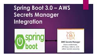 Spring Boot 3.0 integration with AWS Secrets Manager | Spring Cloud AWS
