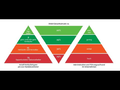 Die Erfolgspyramide - Mit Handelsvertreter erfolgreich