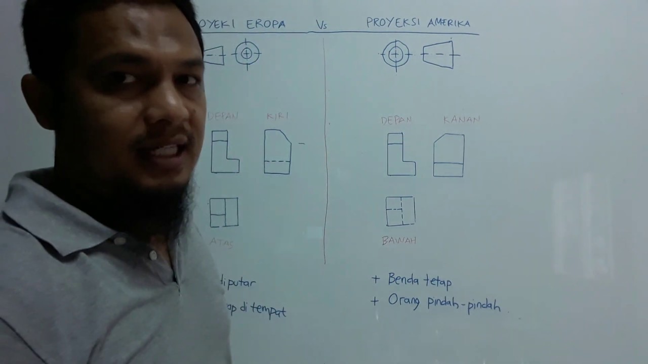 Prinsip Proyeksi Eropa dan Amerika