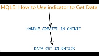 MQL5 How to Use iStdDev to Get Data