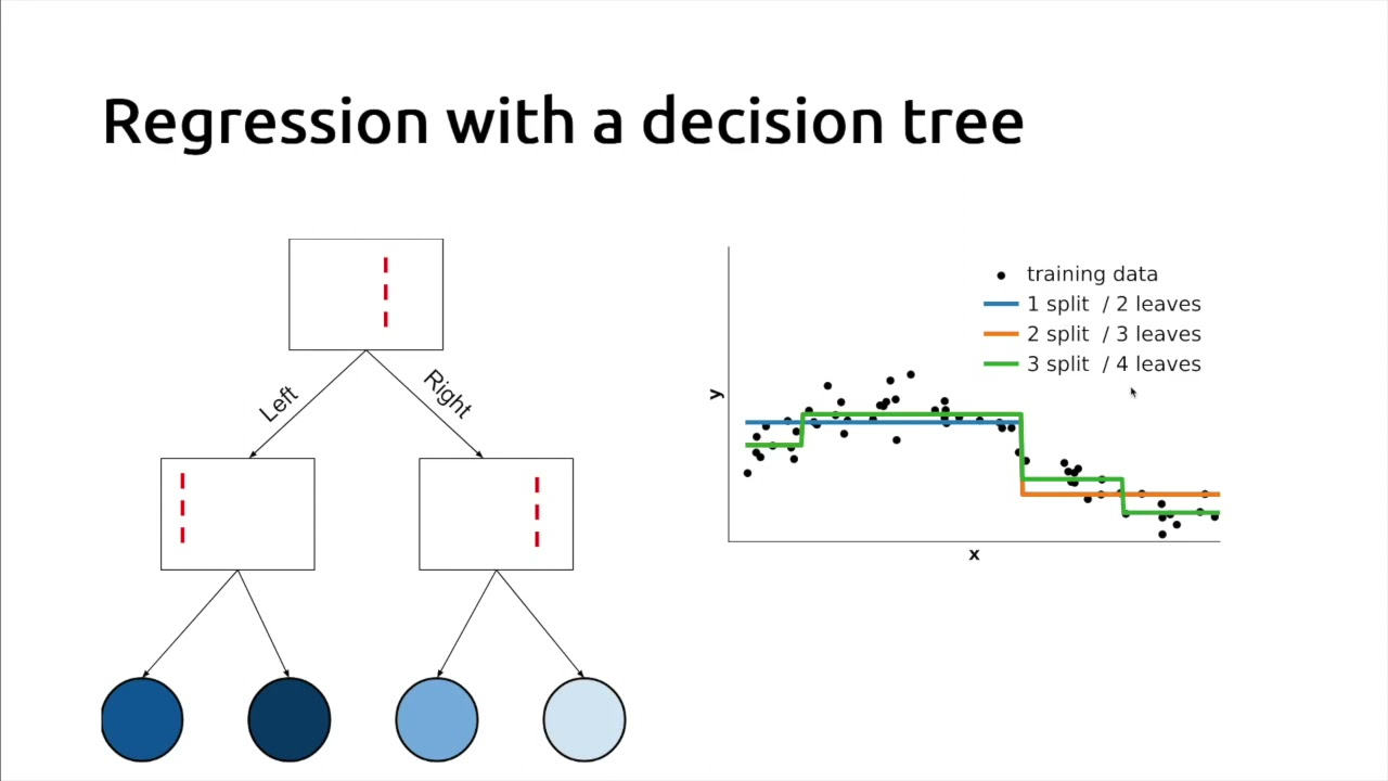 Intuitions on tree-based models