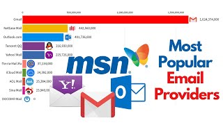 The Most Popular Email Providers: Gmail vs. Yahoo vs. Outlook vs Aol vs More