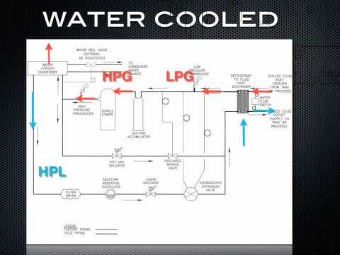 How water cooled chillers work?