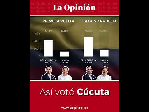 En Cúcuta De la Espriella se impuso en la segunda vuelta: así votó la capital de Norte de Santander