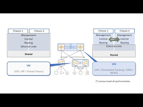 Aruba VSF vs VSX & Configuration Guide