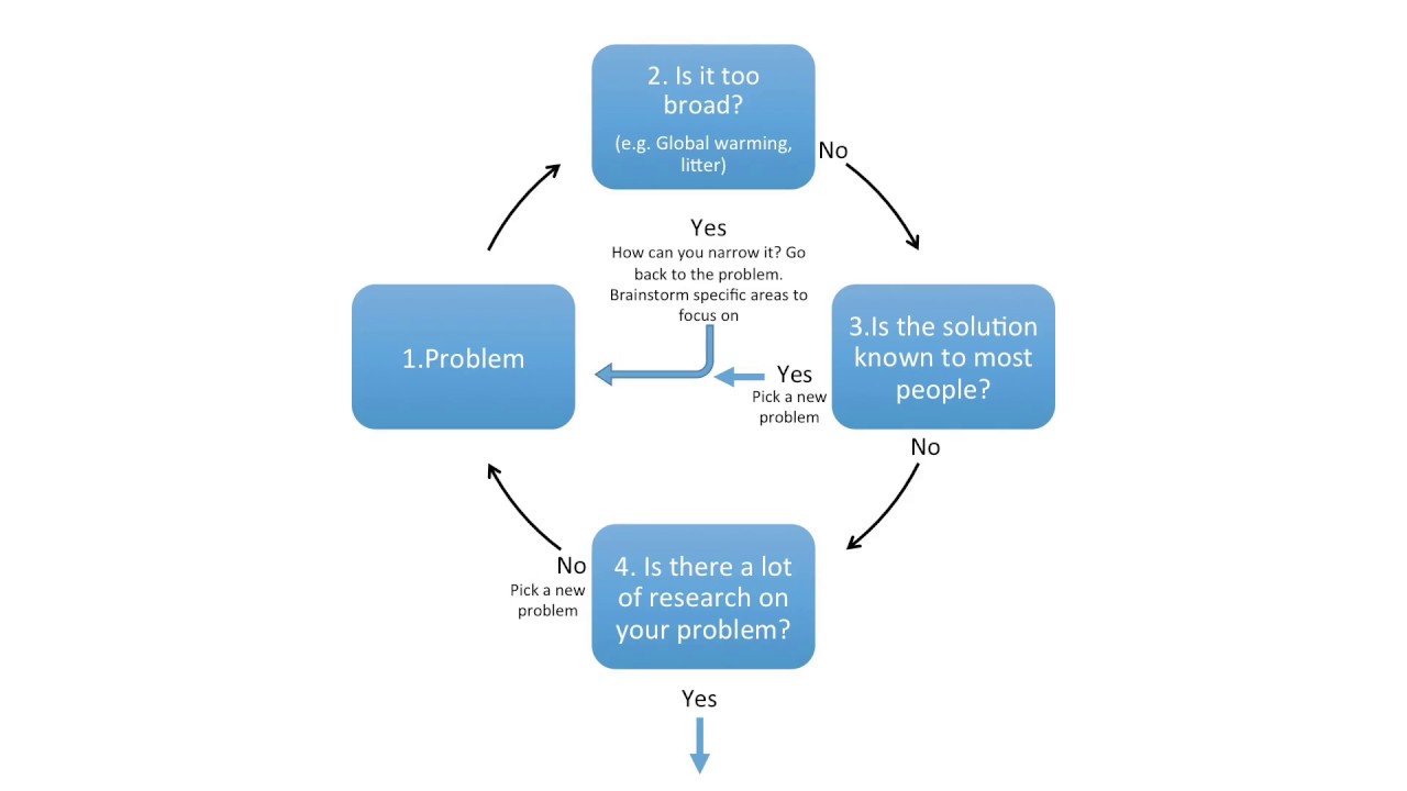 Problem Analysis Cycle 1