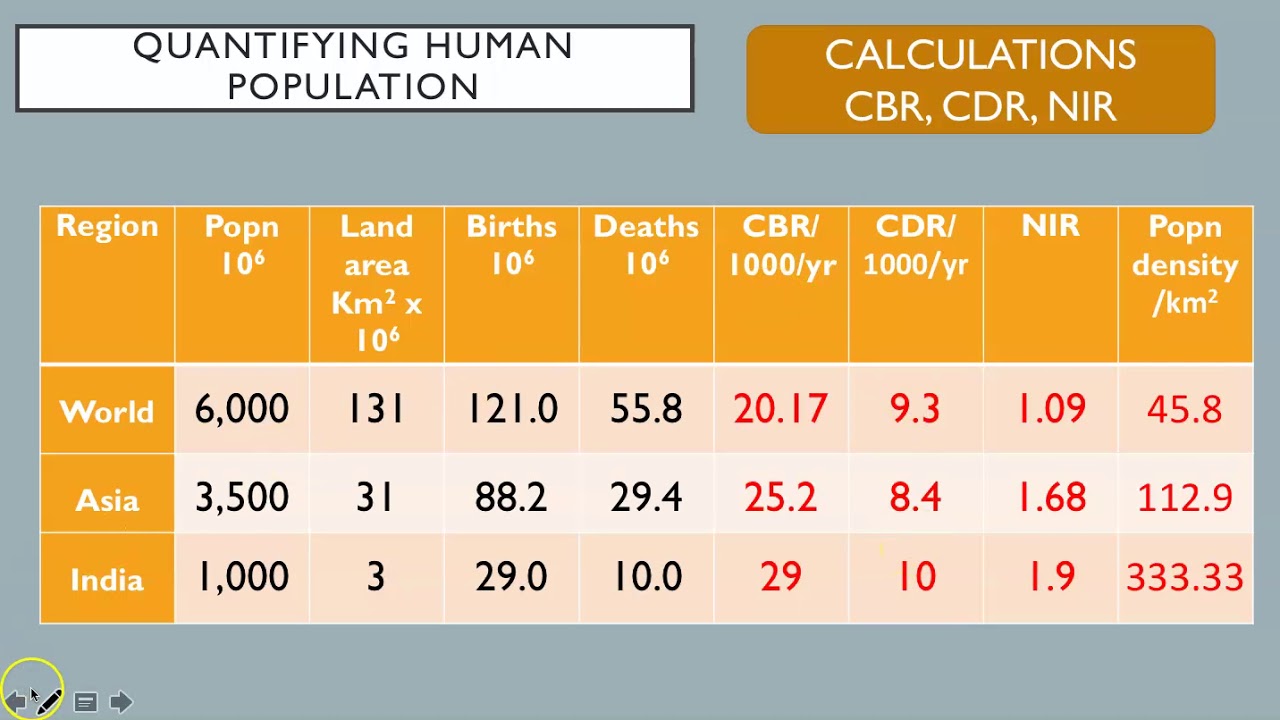 IB ESS Topic 8 1 Human Population Dynamics