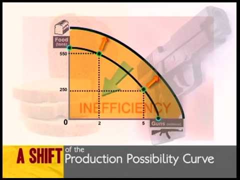 Shift of production possibility curve
