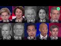 Democratic Debate 2019 Who Spoke The Most