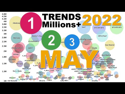 Top Twitter Trends in May 2022. Twitter Data Visualized 📊