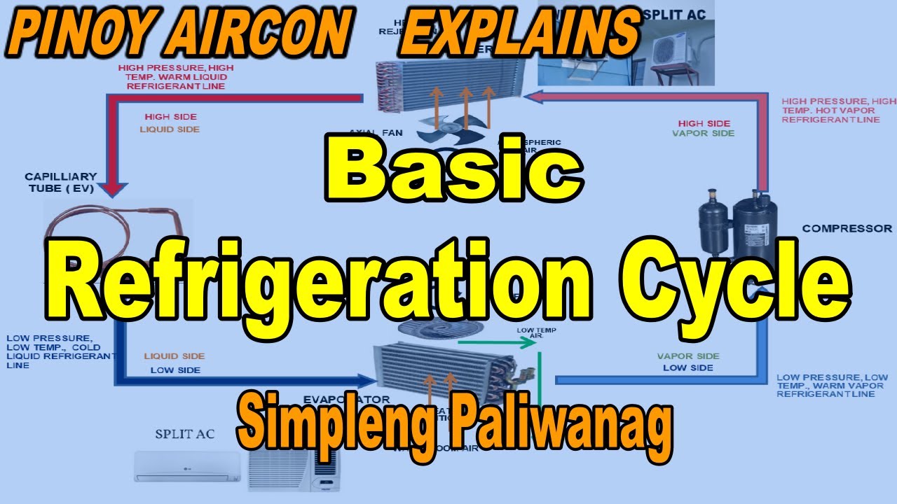 Basic Refrigeration Cycle Tagalog. Simpleng paliwanag!