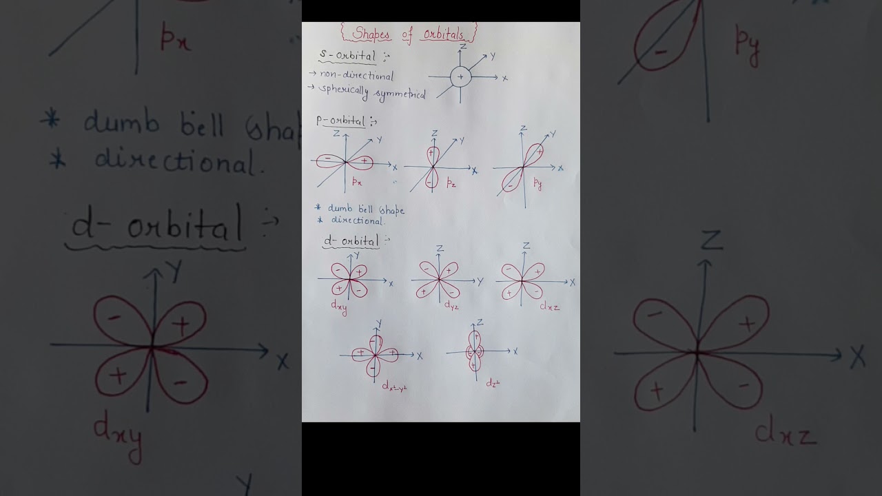 Structure of atom|Shape of orbitals|Chemistry for neet jee htet stet and other competitive exams